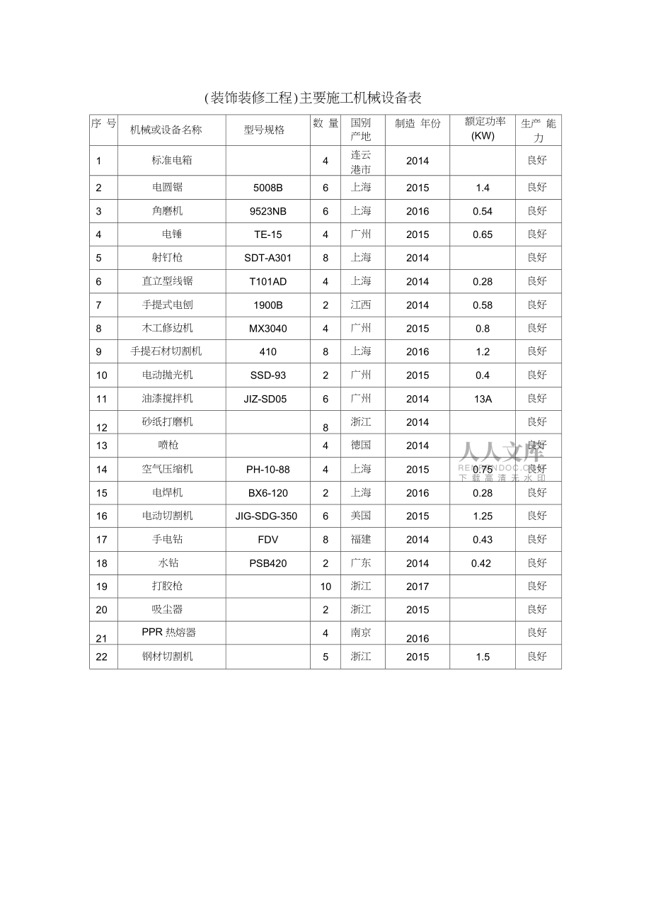 市政道路管道、機電安裝及裝飾裝修工程主要施工機械設(shè)備配置清單